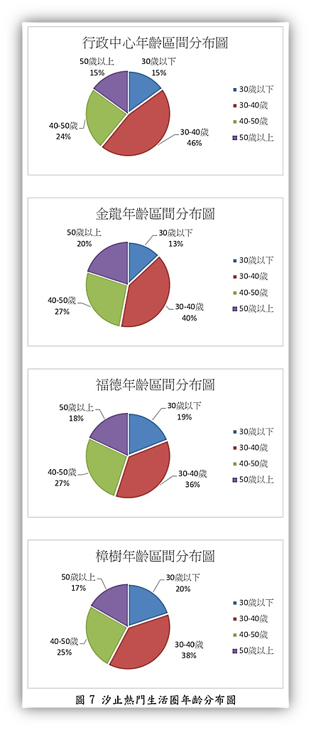 捷運汐東線沿線4大生活圈購屋年齡區間。圖／新北市汐止地政事務所